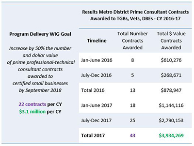 Graphic of metro WIG results.